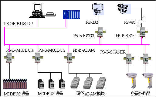 ���ÿ����򌢾���RS232/485 MODBUS��ͨ�Ņf�h�O���B�ӵ�PROFIBUS������