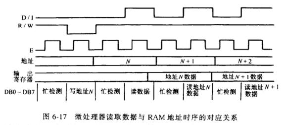 ΢̎�����xȡ��(sh��)��(j��)�cRAM��ַ�r��Č����P(gu��n)ϵ
