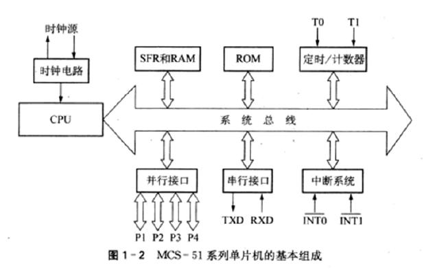 MCS - 51ϵ�І�Ƭ�C�Ļ����M��