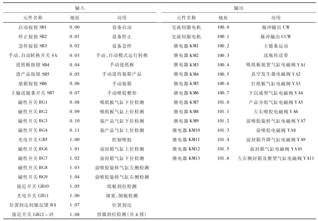 ��1 I/O��ַ����ֵ