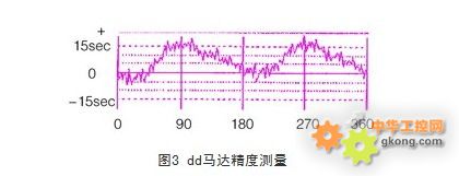 ���ȷ����D