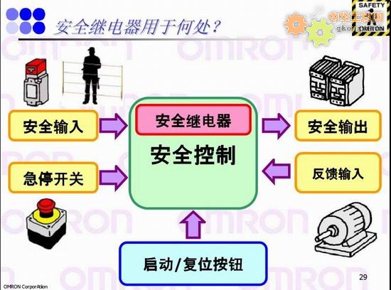 安全繼電器用于何處