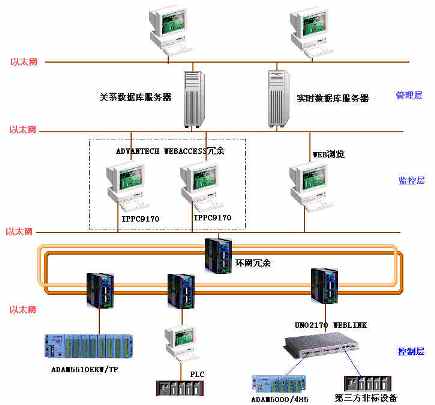 基于WebAccess軟件的全廠自動化系統解決方案