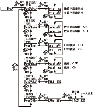 PRO2模式設(shè)定