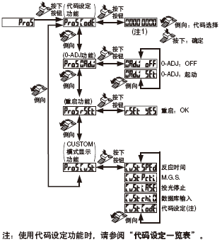 PRO5模式設(shè)定