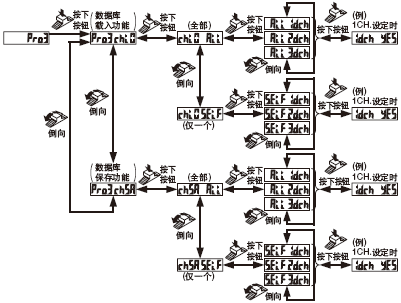 PRO3模式設(shè)定