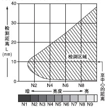 亮度和檢測距離之間的相互關(guān)系
