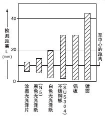 亮度和檢測距離之間的相互關(guān)系