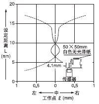 檢測領(lǐng)域特性