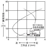 檢測領(lǐng)域特性