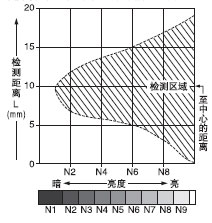 亮度和檢測距離之間的相互關(guān)系