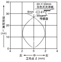 檢測領(lǐng)域特性