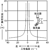 �Ƕ�����