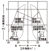 �Ƕ�����