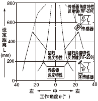 �Ƕ�����