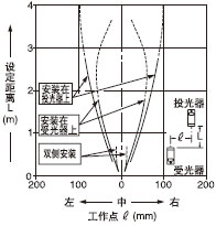 ���ЪM�p͸���ֵ�ƽ���Ƅ�����(0.5��5mm)
