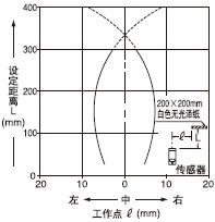 檢測領域特性檢