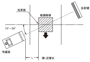 光澤物體的檢測
