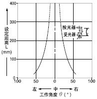 �Ƕ�����