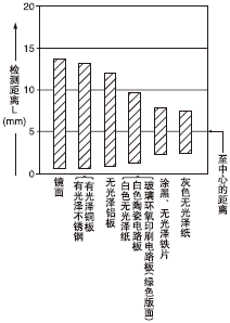 ���|(15��15mm)�͙z�y���x֮�g���໥�Pϵ