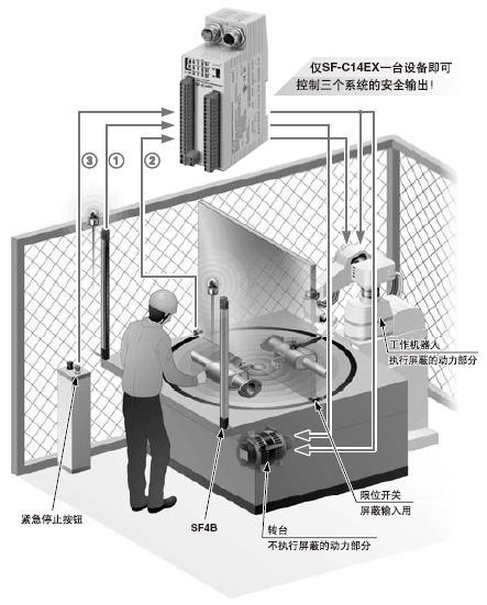 ��(d��)����������(g��)��ȫ�·ϵ�y(t��ng)���Ɍ�(sh��)�F(xi��n)�O(sh��)������wͣ�C(j��)�;ֲ�ֹͣ (SF-C14EX)