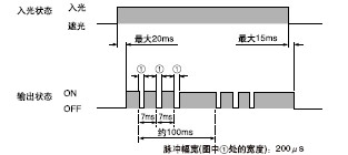 ݔ������(ݔ����ON�r)