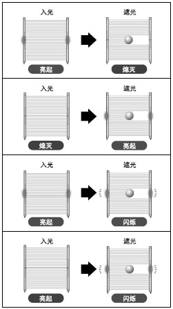 ���Iָʾ���Ĳ���