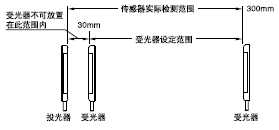 ע���z�y(c��)���x����Ͷ�������ܹ���֮�g���O(sh��)���ķ������˂������əz�y(c��)30mm�ԃ�(n��i)�����w��