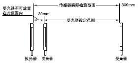 �z�y(c��)���x��Ͷ�������ܹ���֮�g�Ŀ��O(sh��)���������˂������əz�y(c��)30mm�ԃ�(n��i)�����w��