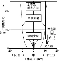 �Ƕ����Ԏ��ЈA�ΪM�p͸���ֵ�ƽ���Ƅ�����
(�� 0.5mm)