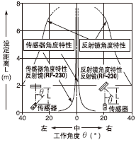 �Ƕ�����