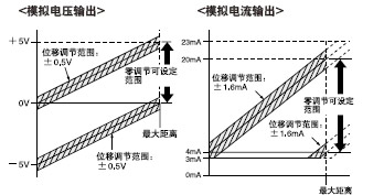 位移調(diào)節(jié)范圍