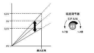 幅度調(diào)節(jié)范圍