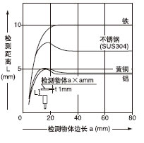 �z�y���w�ߴ�͙z�y���x֮�g���໥�Pϵ