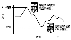 ��ֵ/��ֵ�����@ʾ