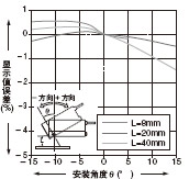 �Ƕ�����