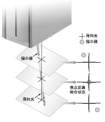 �p��ָʾ��