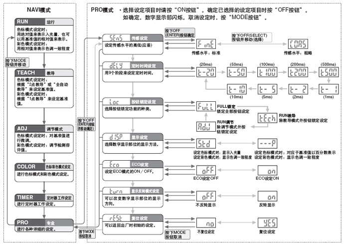 PROģʽ�O���Ŀһ�[