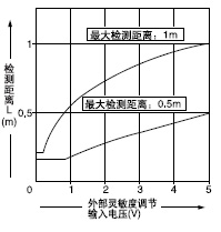 �ⲿ�`�����{��ݔ��늉��͙z�y���x֮�g���໥�Pϵ(PX-22����)