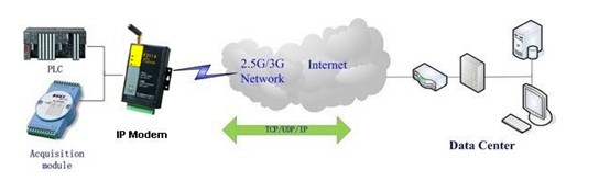 F2114�͹���GPRS IP MODEM���ÈD