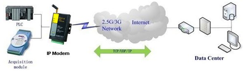 F7114 GPS IP MODEM��(y��ng)�ÿ�